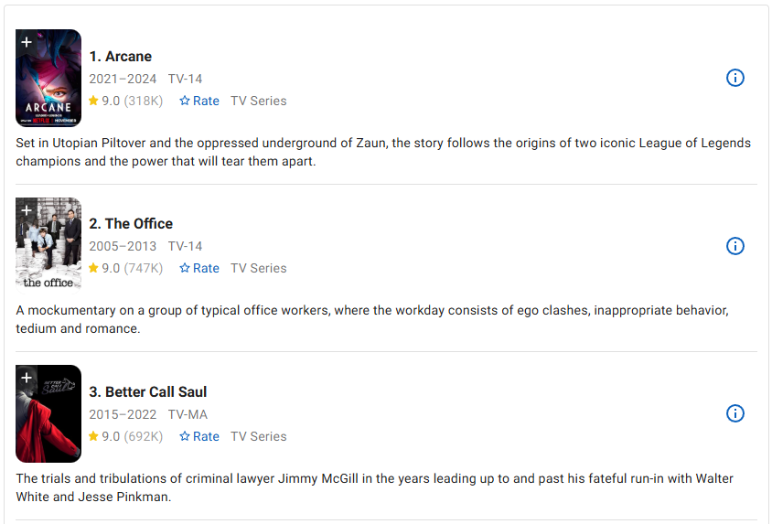 "Arcane 2" stands as the only TV series season to achieve a consistent IMDb rating exceeding 9.0 across all episodes.