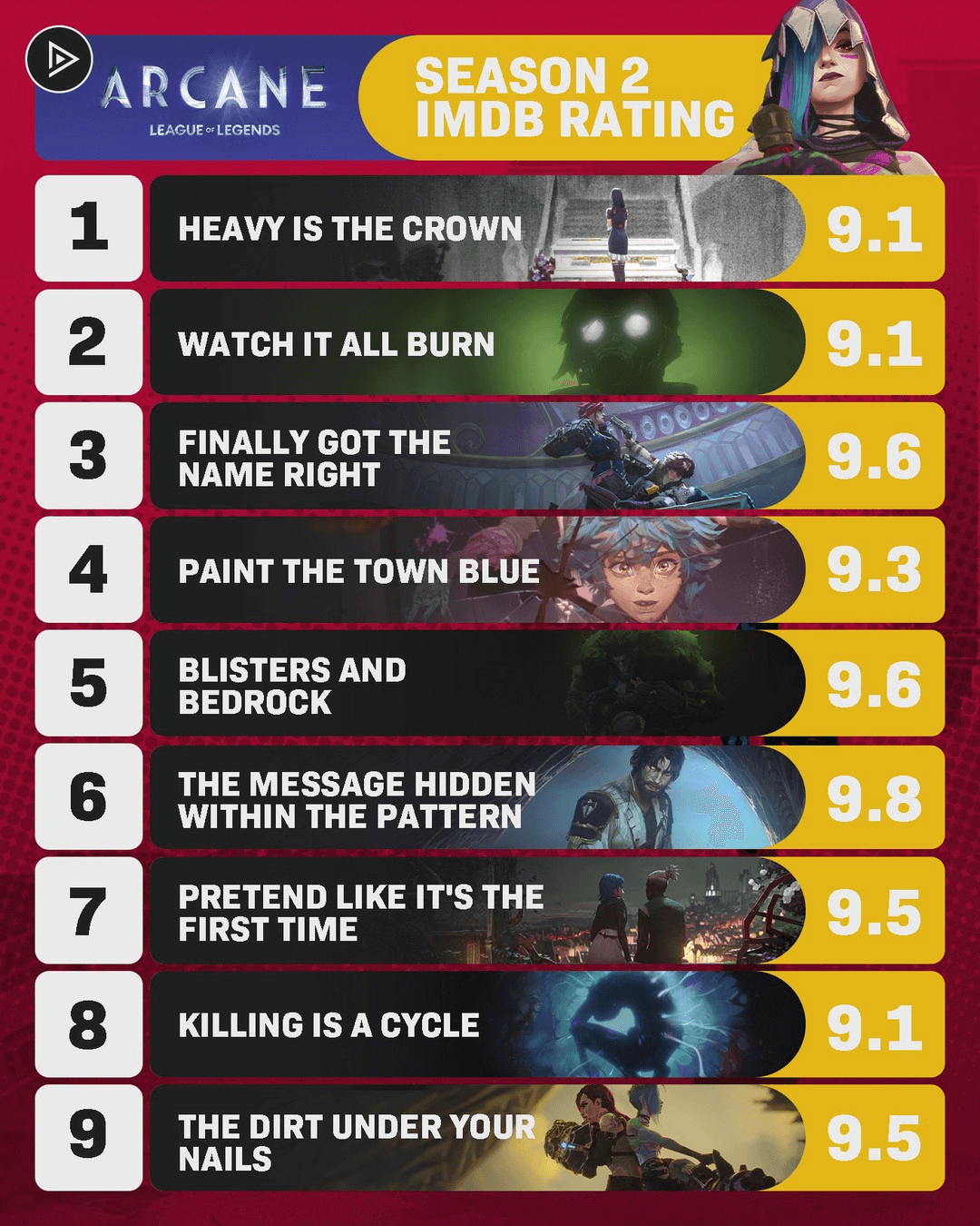 "Arcane 2" stands as the only TV series season to achieve a consistent IMDb rating exceeding 9.0 across all episodes.