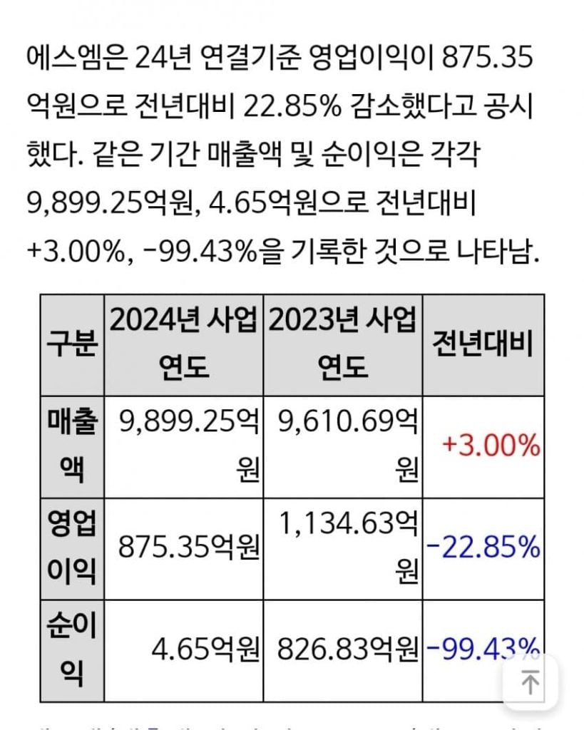 SM’s performance revenues in 2024